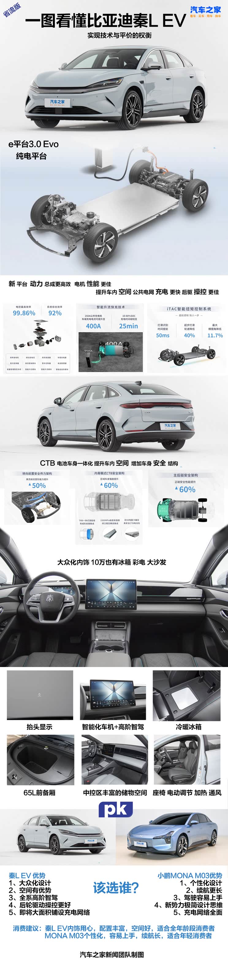 比亚迪10万元级别新一哥？看懂“新王炸”秦L EV 将于3月23日上市