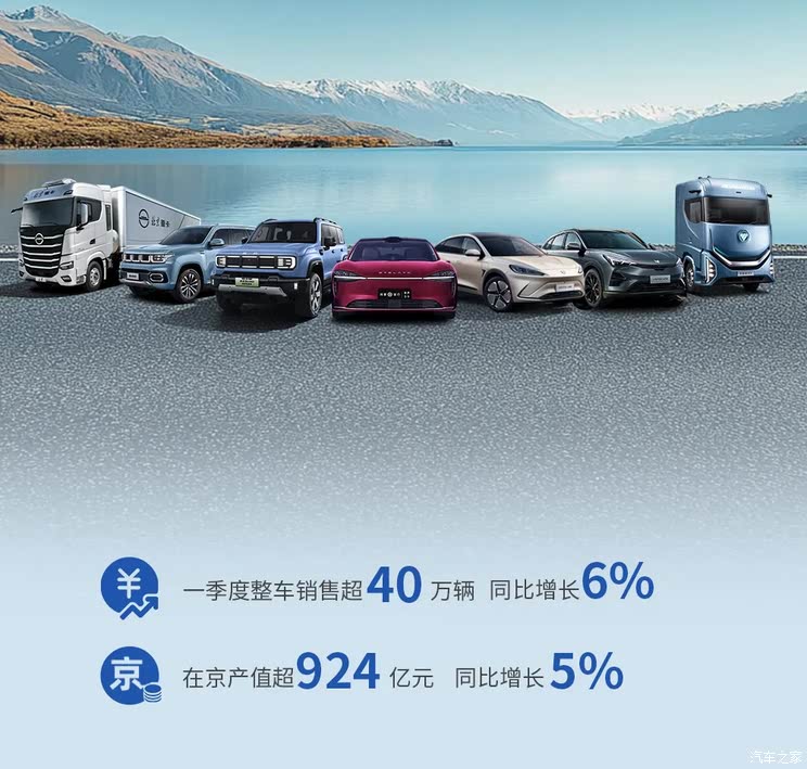 同比增长6% 北汽集团1-3月整车销售超40万辆