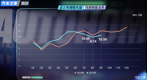月销量三连跌，增程车“失宠”了？