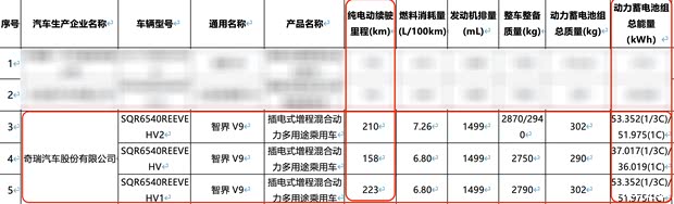 搭载1.5T增程动力 最大纯电续航223km 智界V9续航申报信息